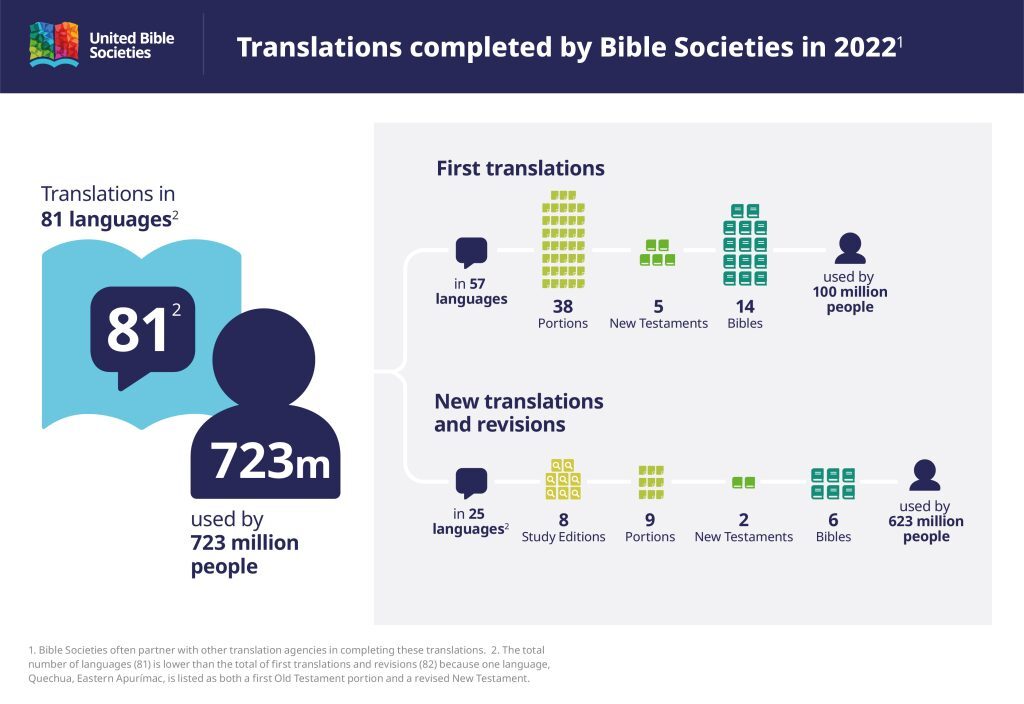UBS Bible Translation Statistics