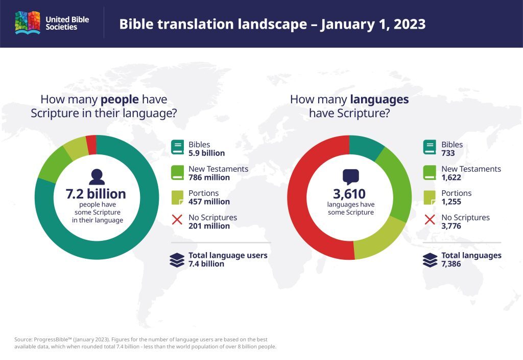 Bible Translation Landscape