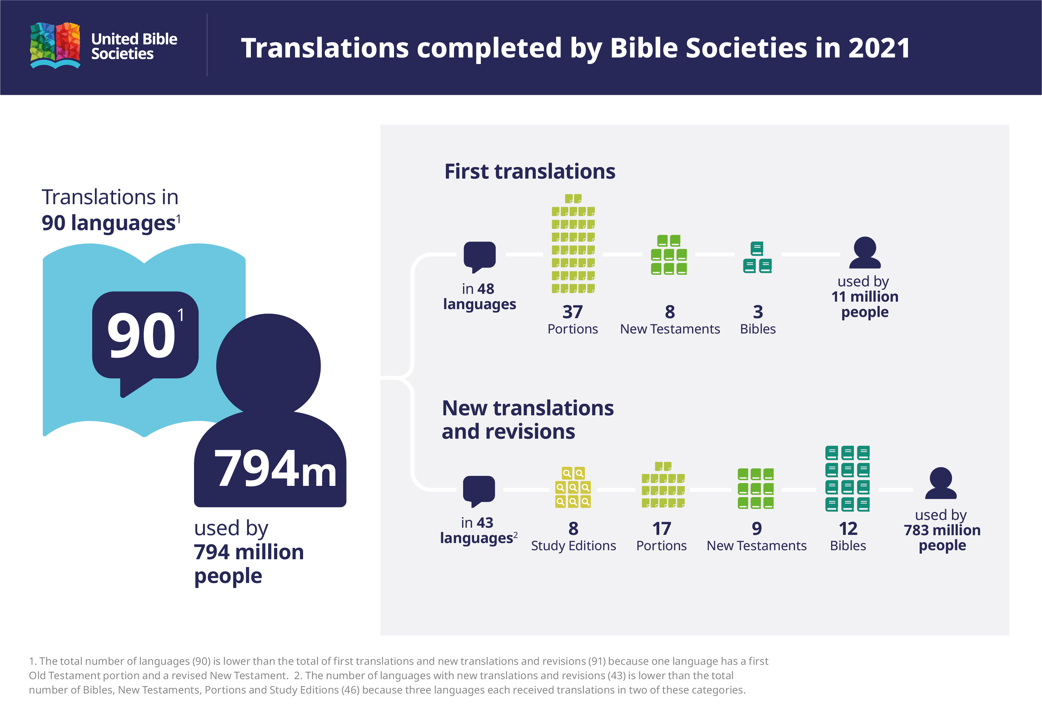 UBS Bible Translation Statistics 2021